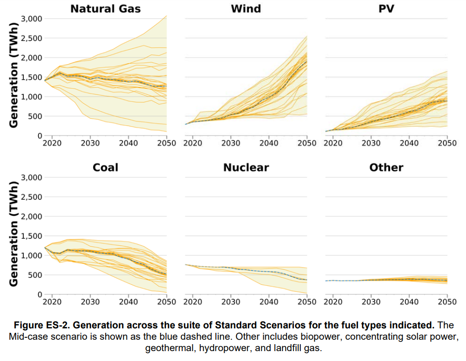 2019 Standard Scenarios Department Of Energy